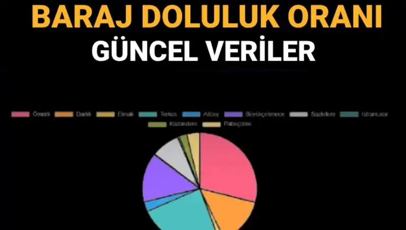 İstanbul Barajları’nın Doluluk Oranı: Güncel Veriler ile Son Durum